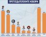 Анкета на ЦПИК за претседателските и парламентарните избори, водат Силјановска-Давкова и ВМРО-ДПМНЕ