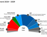 ЕПП освои најмногу мандати на изборите за Европскиот парламент