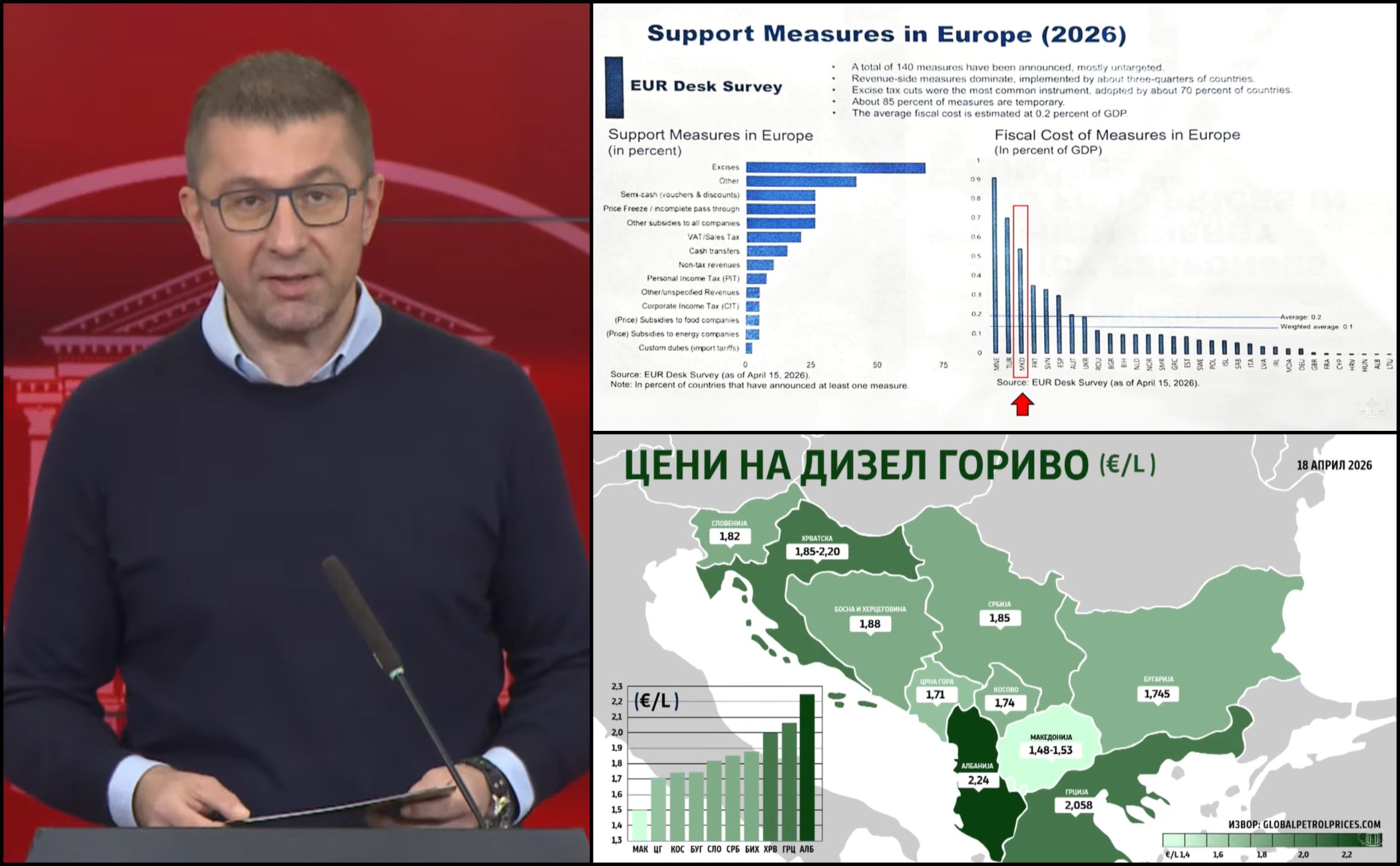 (Видео) Мицкоски најави намалување на цените на дизелот и бензинот за денар и пол – Имаме најниски цени на гориво во регионот